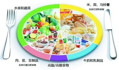 健康餐盘告诉你  各类食物的正确吃法